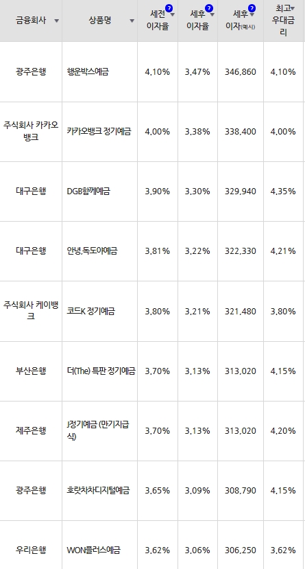자료=금융감독원(12개월 1000만원 예치 시)