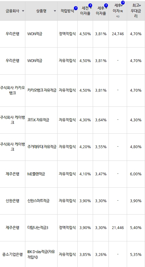 자료=금융감독원(10만원씩 12개월 적립 시)