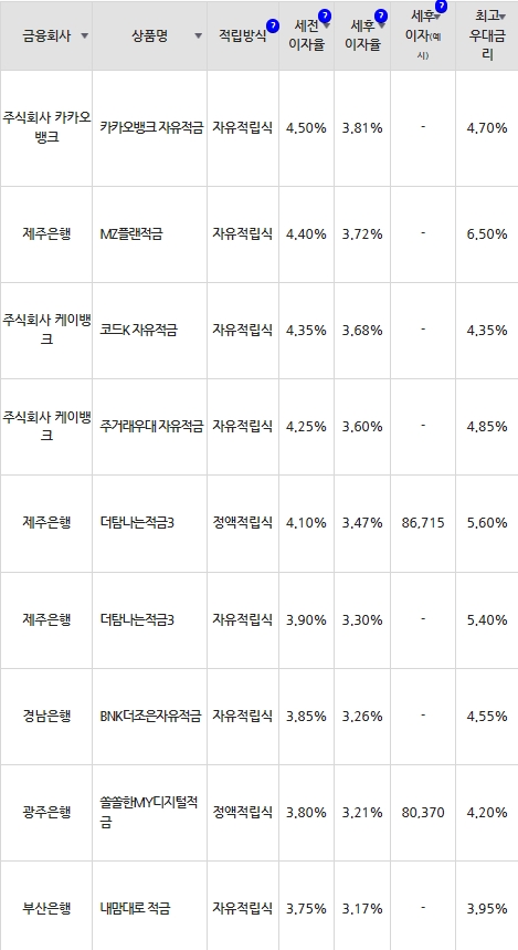 자료=금융감독원(10만원씩 24개월 적립 시)