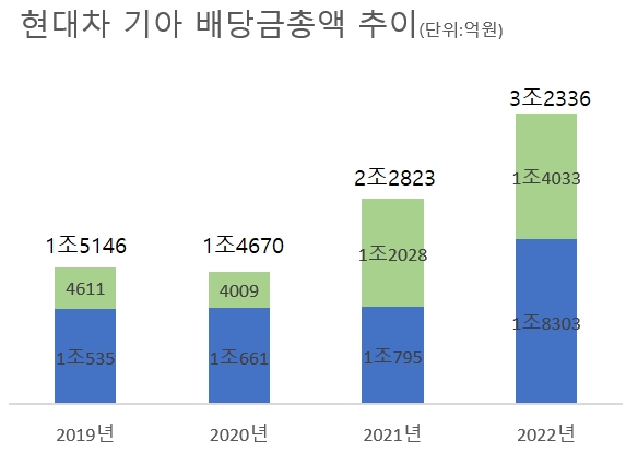 정의선 회장 취임후 배당 2배 늘린 현대차그룹