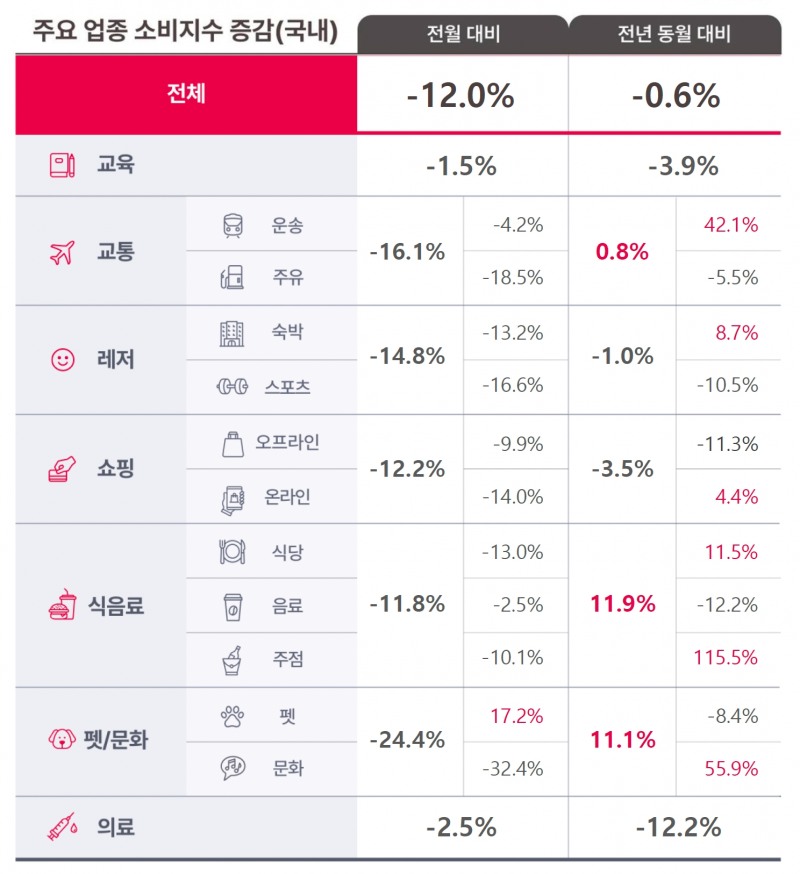 BC카드의 국내 주요 업종 소비자수 증감. /자료제공=BC카드