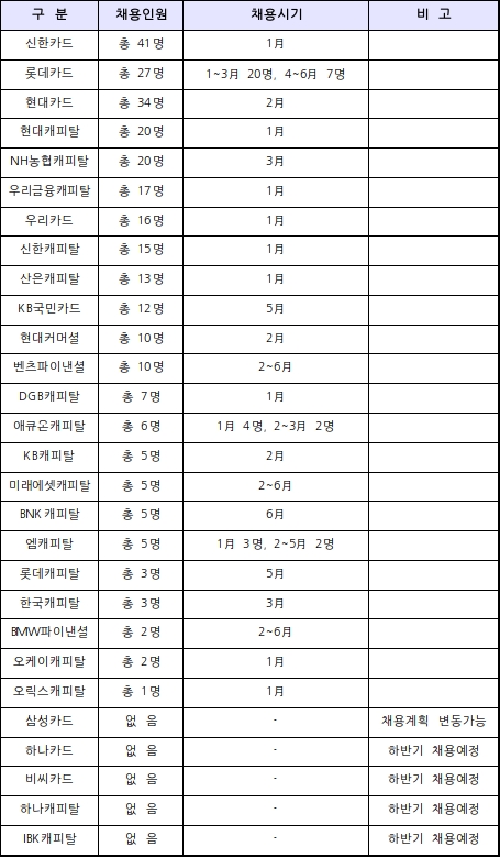 2023년 상반기 여신금융회사별 정규직 채용계획(잠정). /자료제공=여신금융협회