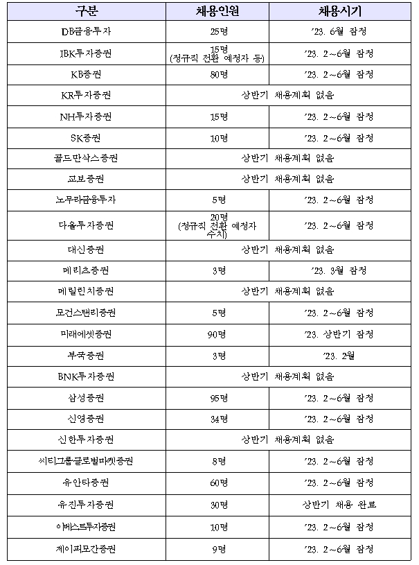 자료제공= 금융투자협회(2023.02.20)