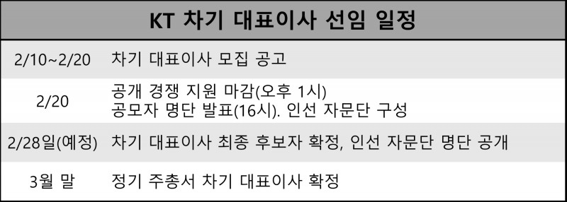 KT 차기 대표이사 선임 일정. 자료=KT