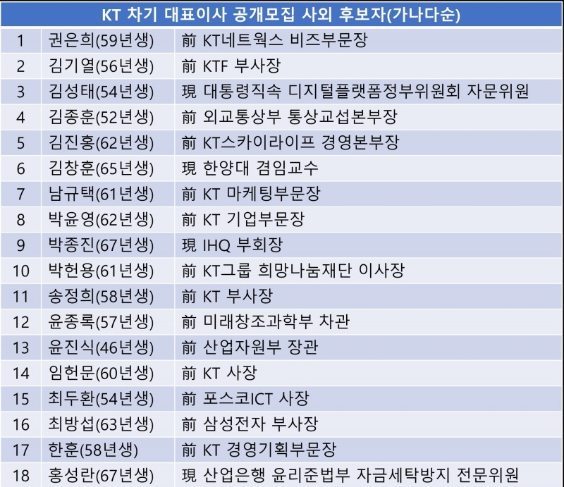 KT 차기 대표이사 공개모집 사외 후보자(가나다순).