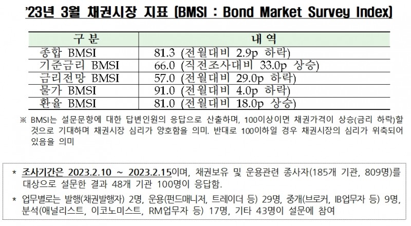 2023년 3월 채권시장 지표 / 자료제공= 금융투자협회(2023.02.21)