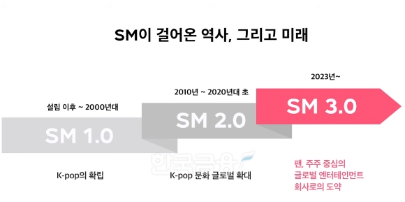 SM엔터테인먼트(대표 이성수·탁영준)가 2023년 2월 3일 제시한 'SM 3.0: 지적재산권(IP·Intellectual Property) 전략 - 멀티 '제작센터·레이블' 체계./자료=SM엔터테인먼트 유튜브(YouTube) 채널 영상 갈무리