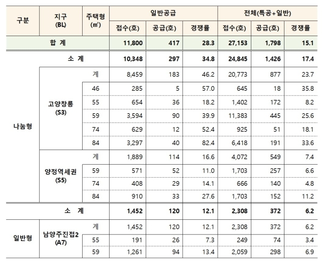 뉴홈 사전청약 일반공급 청약 경쟁률./자료제공=국토부