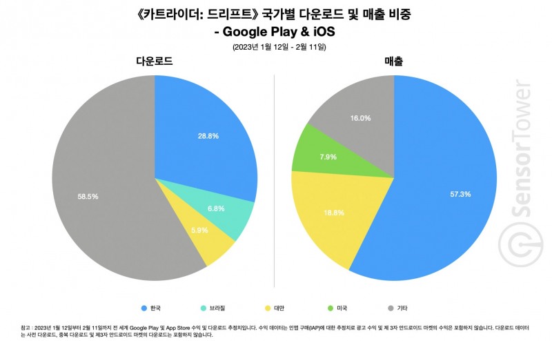 카트라이더: 드리프트, 국가별 다운로드 및 매출 비중. 자료=센서타워