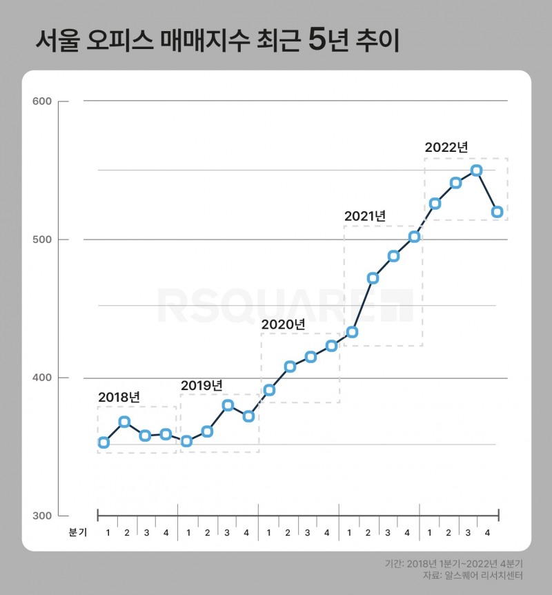 최근 5년간 서울 오피스 매매지수 추이 / 자료제공=알스퀘어