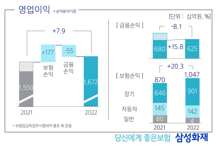 자료 = 삼성화재 실적보고서