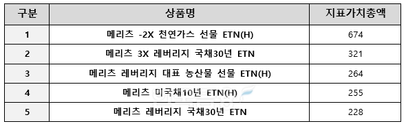 메리츠증권(대표이사 최희문) 상장 지수 증권(ETN·Exchange Traded Note) 주요 상품 5개 지표 가치 총액(단위: 억원)./자료=메리츠증권
