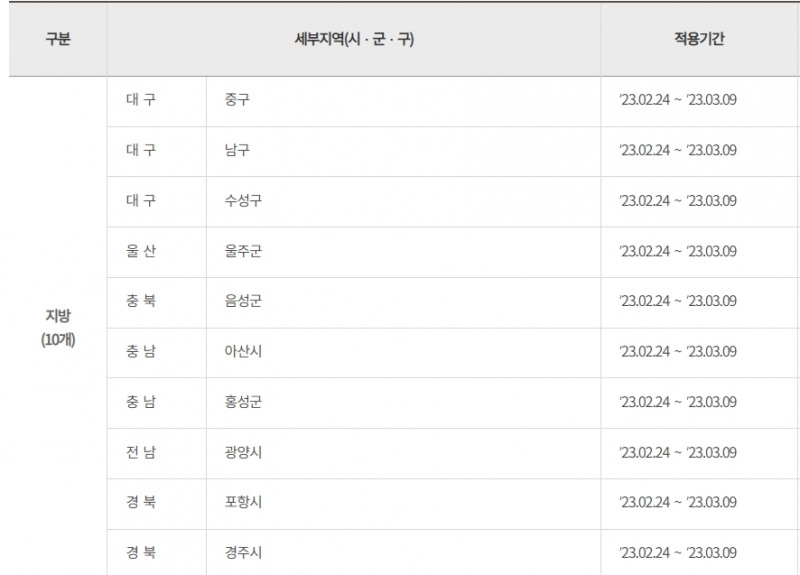 제 73차 미분양 관리지역 10곳 (2023년 2월 기준) / 자료=HUG 주택도시보증공사