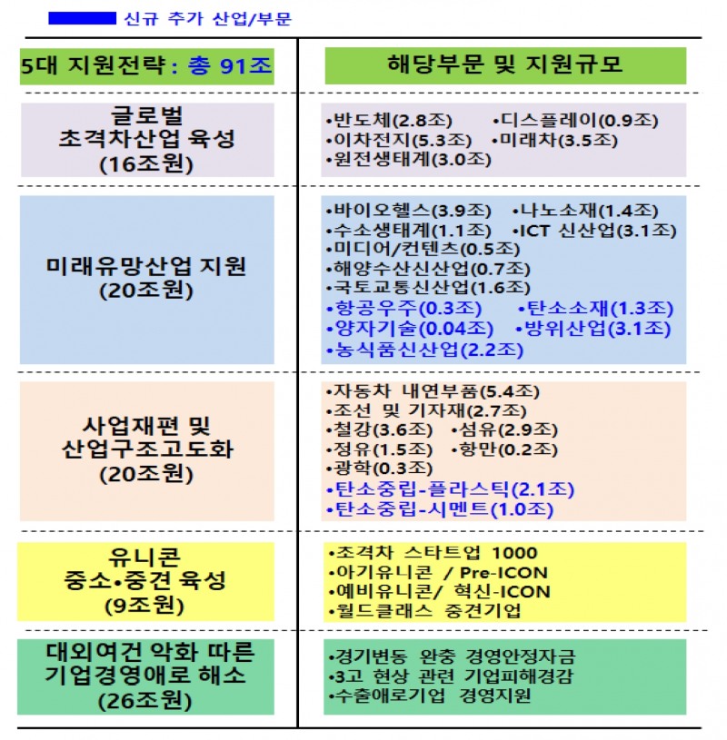 2023년도 정책금융 자금공급 추가보완계획. /자료제공=금융위원회