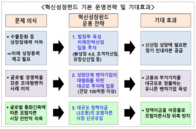 혁신성장펀드 기본 운영전략과 기대효과. /자료제공=금융위원회