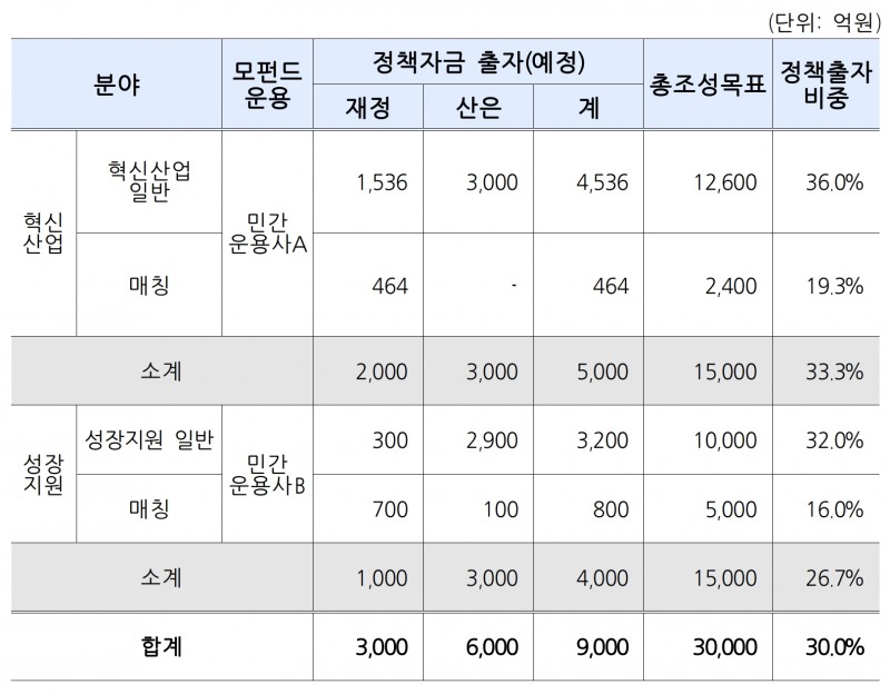 혁신성장펀드 출자분야별 상세 출자계획안. /자료제공=금융위원회