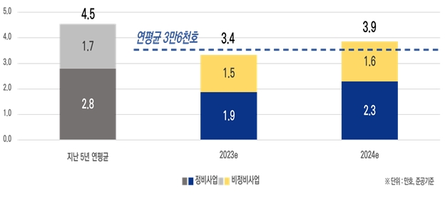 지난 5년 및 2023~2024년 연간 입주예정물량 추이 / 자료제공=서울시