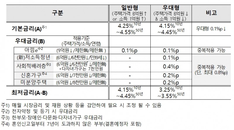 특례보금자리론 금리. / 자료제공=HF공사