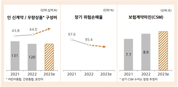 자료 = 현대해상 실적보고서