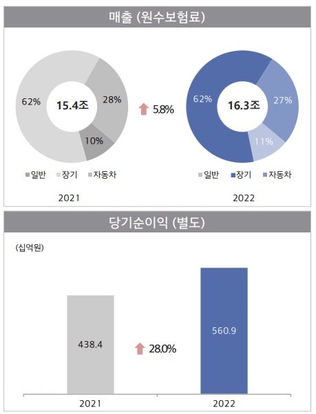 자료 = 현대해상 실적보고서