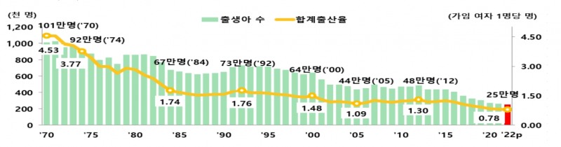 1970년~2022년 출산율 변동 추이 / 자료=통계청 