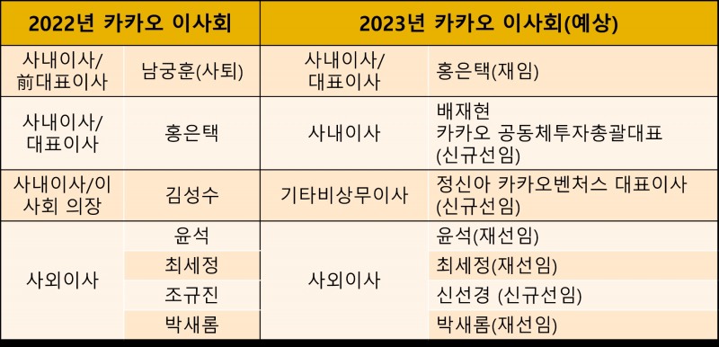 카카오 이사회 현황. 자료=카카오