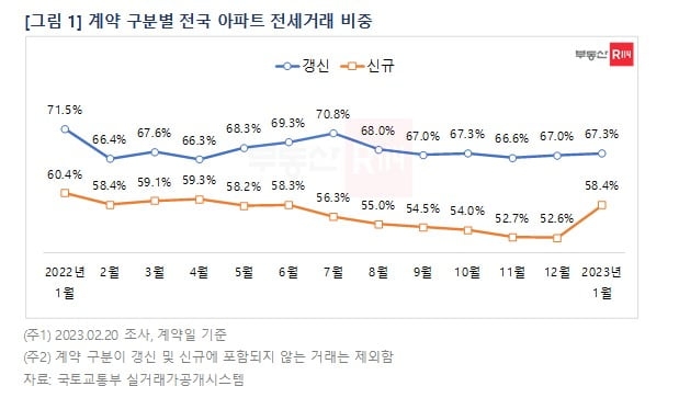 전국 아파트 전세 거래 비중./자료제공=부동산R114