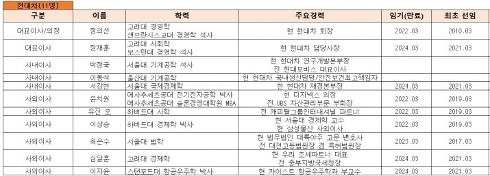 현대차 이사회 현황.