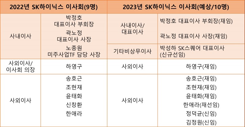 SK하이닉스 이사회 현황.