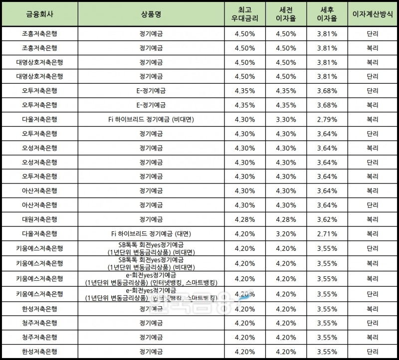 자료 : 금융상품한눈에 12개월 1000만원 예치 시