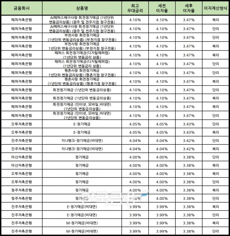 자료 : 금융상품한눈에 24개월 1000만원 예치 시