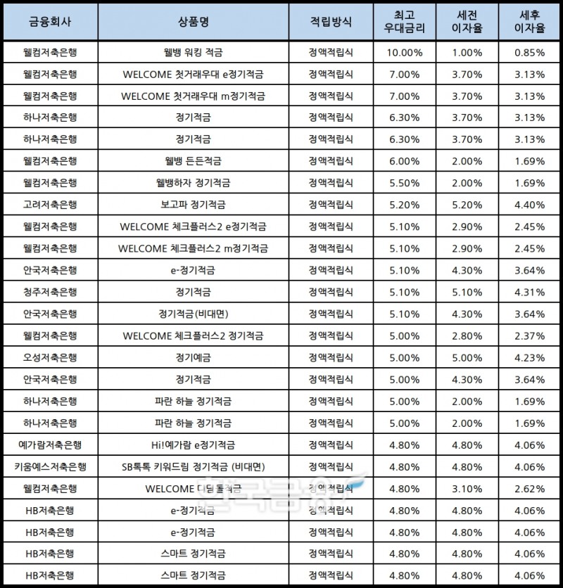 자료 : 금융상품한눈에, 10만원 씩 12개월