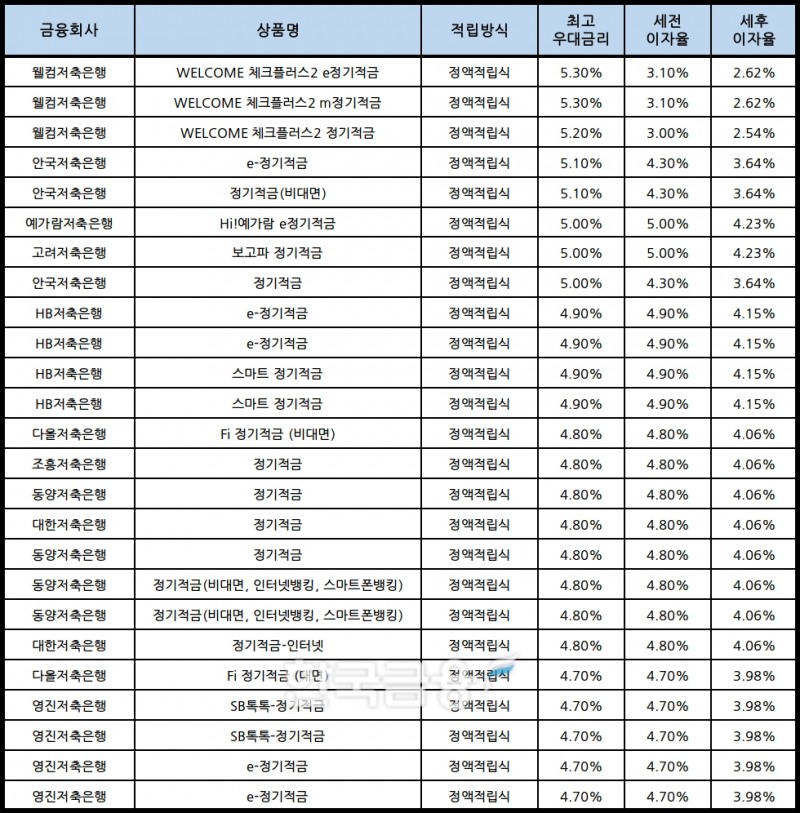 자료 : 금융상품한눈에, 10만원 씩 24개월