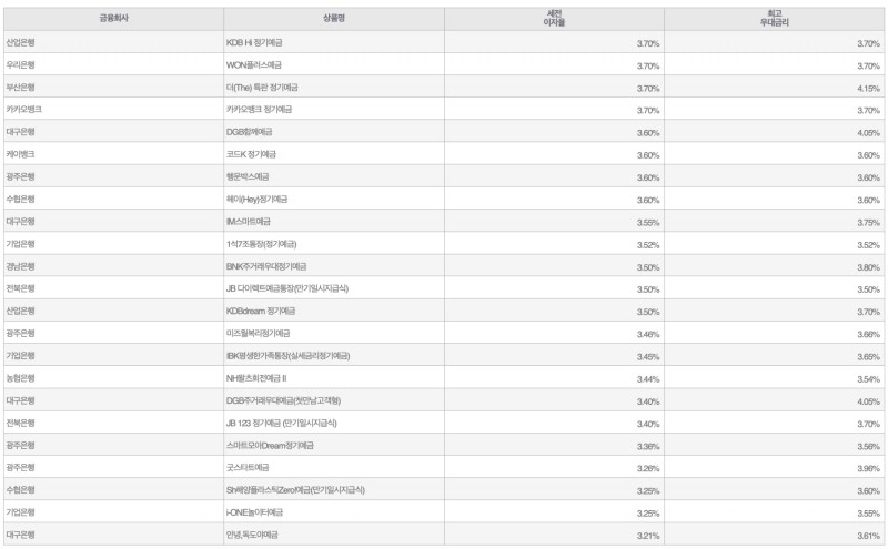 자료=금융감독원(12개월 1000만원 예치 시)