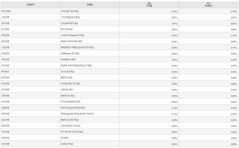 자료=금융감독원(24개월 1000만원 예치 시)