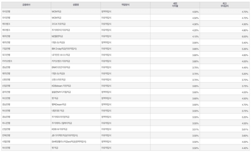 자료=금융감독원(10만원씩 12개월 적립 시)