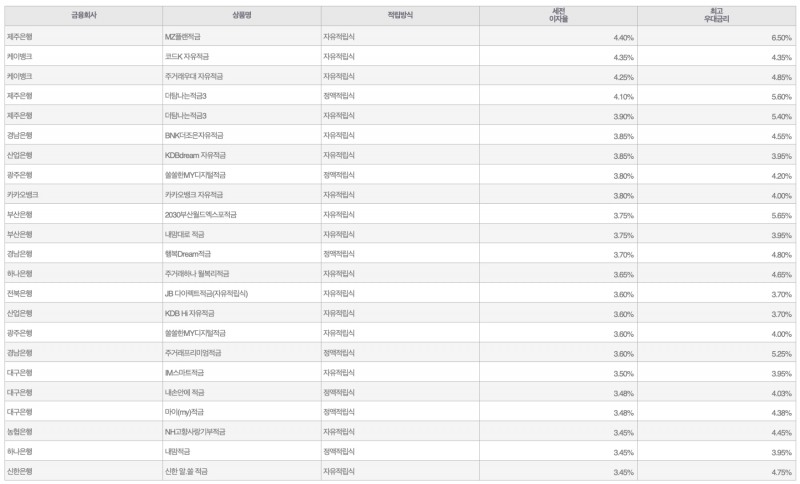 자료=금융감독원(10만원씩 24개월 적립 시)