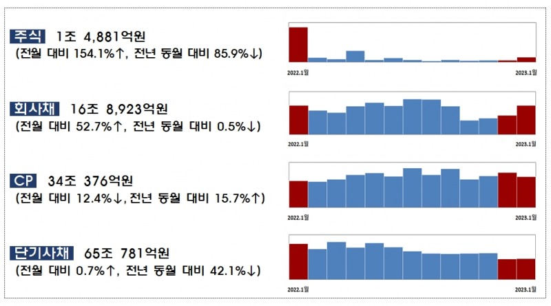 2023년 1월중 기업의 직접금융 조달실적 / 자료출처= 금융감독원(2023.02.27)