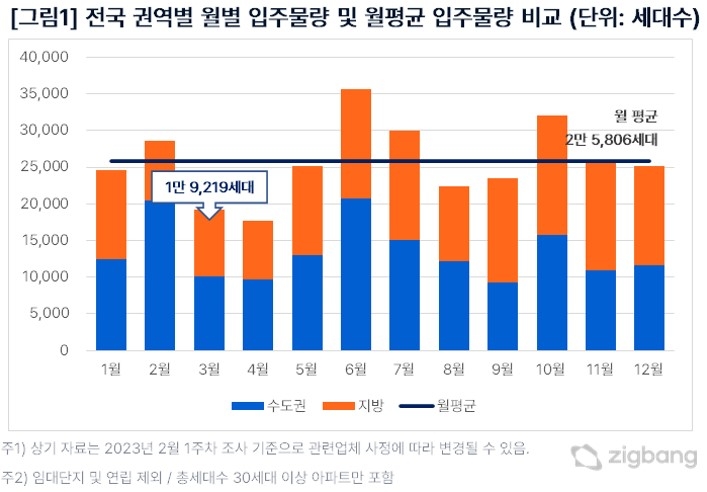 전국 권역별 월별 입주물량 및 월평균 입주물량 추이 / 자료제공=직방