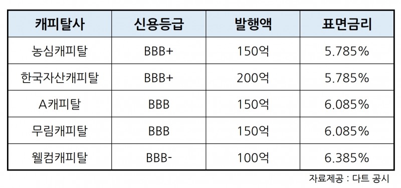 신보, 웰컴캐피탈 등 중소형 캐피탈 5개사 P-CBO 750억 지원