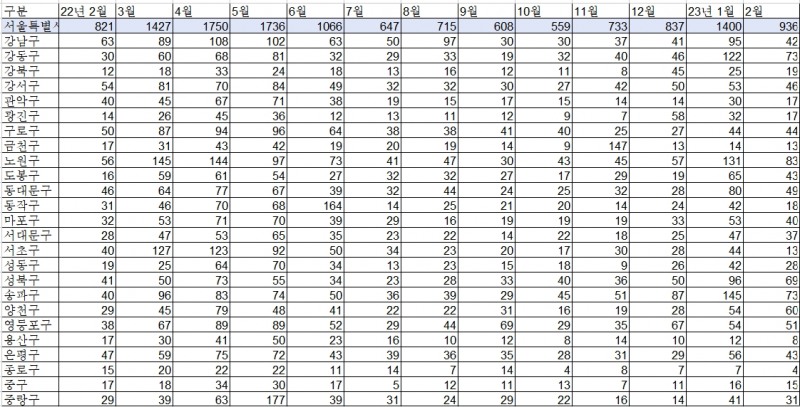 최근 1년 서울 아파트 매매거래량 추이(2023년 2월 27일 기준) / 자료=서울부동산정보광장