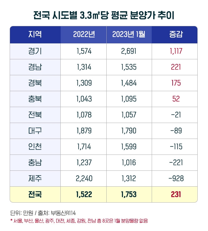 전국 시도별 평당 평균 분양가 추이 / 자료제공=더피알, 부동산R114