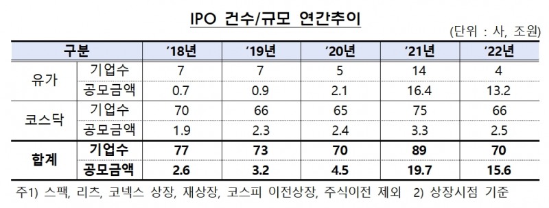 IPO 건수/규모 연간 추이 / 자료제공= 금융감독원(2023.02.27)