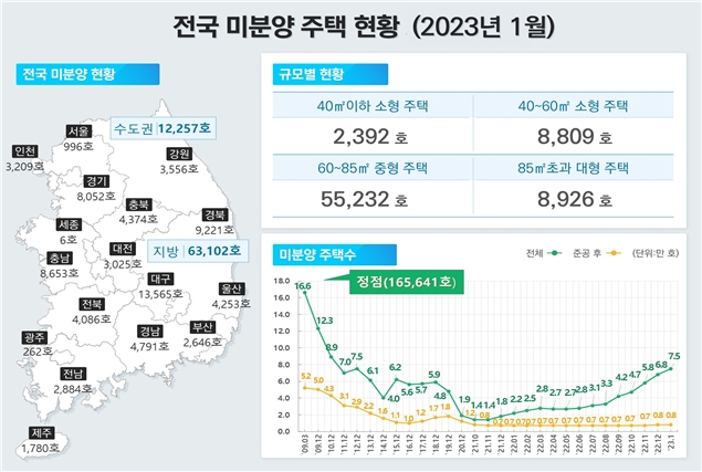 2023년 1월 기준 전국 미분양주택 현황 / 자료제공=국토교통부