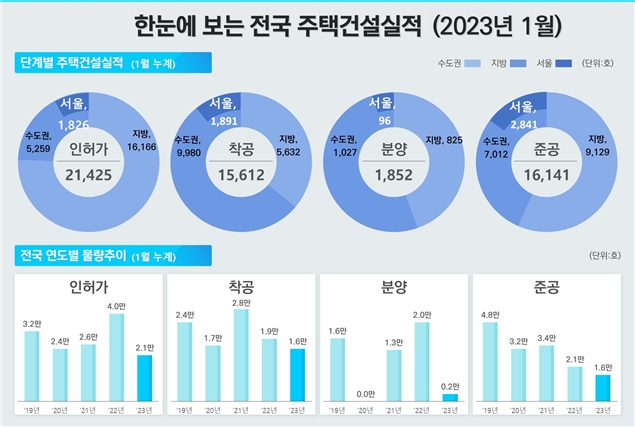 2023년 1월 전국 주택건설 실적 추이 / 자료제공=국토교통부