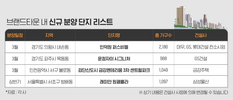 브랜드타운 내 신규 분양 단지 리스트./자료제공=각사