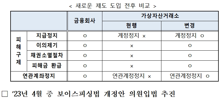 자료출처= 금융위원회 '제2차 금융분야 보이스피싱 대응방안'(2023.02.28) 중 갈무리