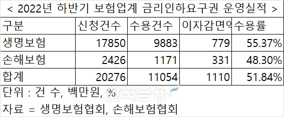 수용률만 공시 반쪽짜리 금리인하요구권…금감원 보험사 인하 금리·비대면 신청률 추가 공시