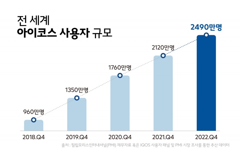 필립모리스 인터내셔널은 지난해 약 2490만 명의 성인 흡연자가 아이코스(IQOS) 시리즈를 사용하고, 이 중 1780만명이 일반 담배를 완전히 끊은 것으로 집계됐다고 밝혔다. 전체 포트폴리오 중 비연소 제품군이 차지하는 순매출 비중은 32% 이상을 차지했다./ 사진 제공 = 한국필립모리스