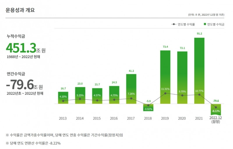 국민연금 운용성과 / 자료출처= 국민연금공단 기금운용본부(2022년 12월말 기준)